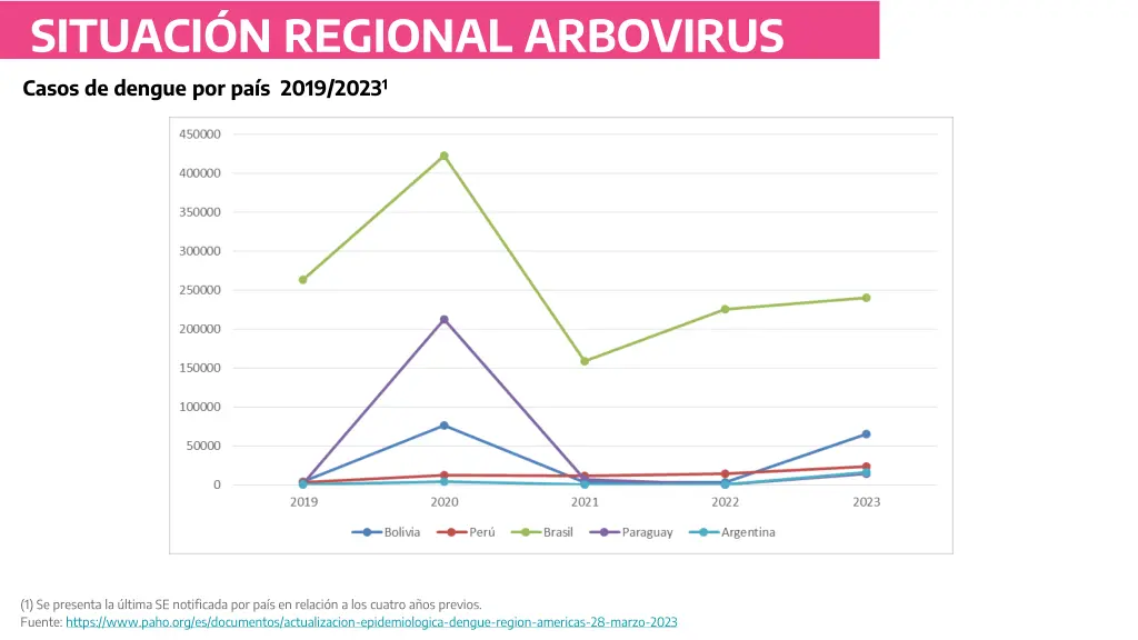 situaci n regional arbovirus 1