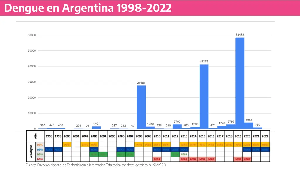 dengue en argentina 1998 2022