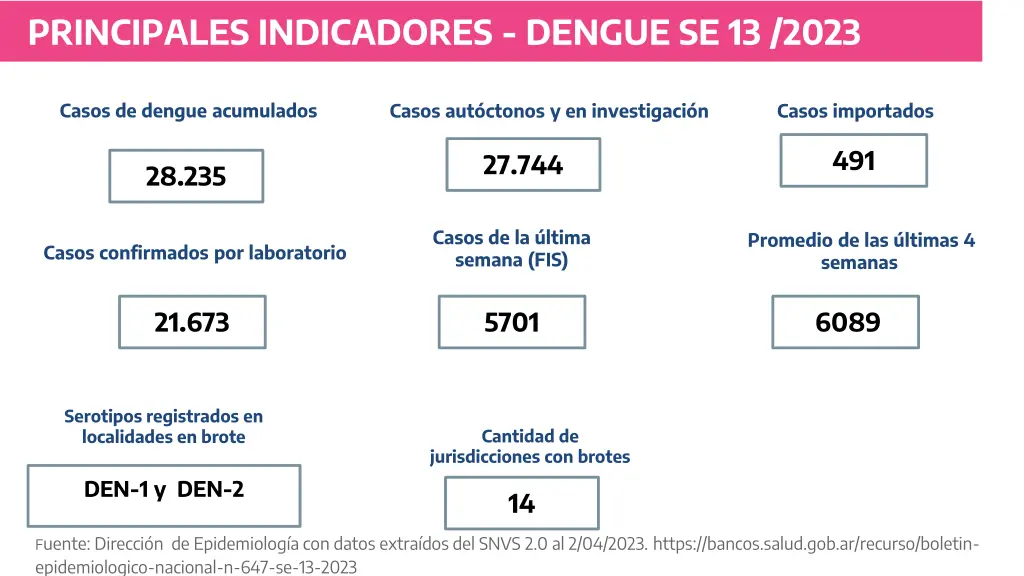 principales indicadores dengue se 13 2023