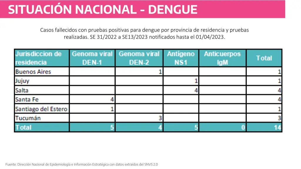 situaci n nacional dengue 3