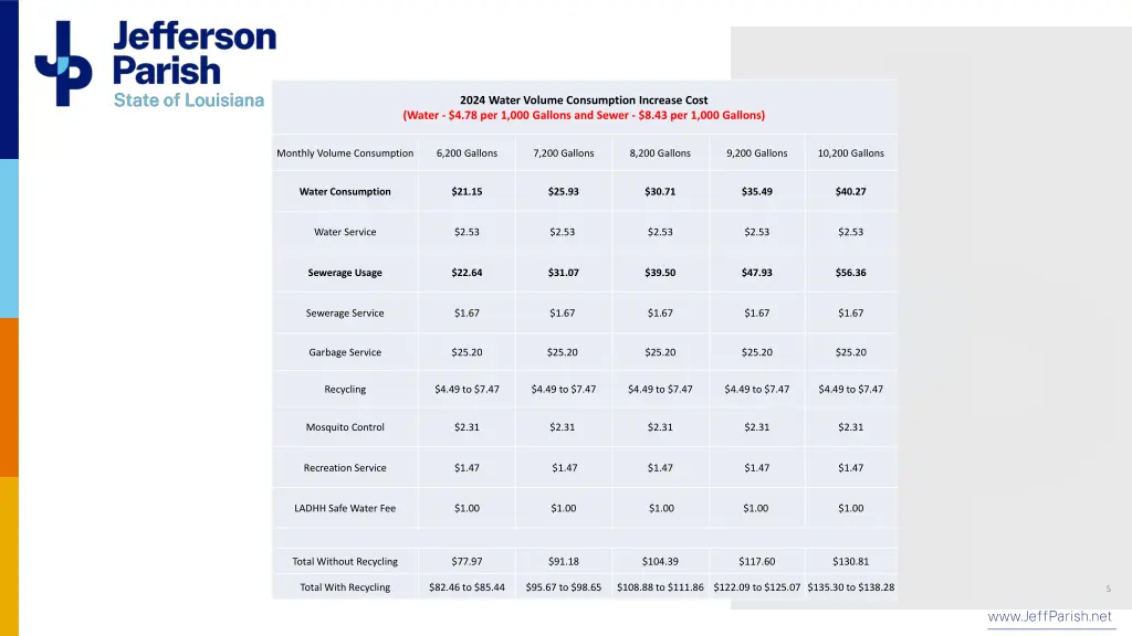 2024 water volume consumption increase cost water