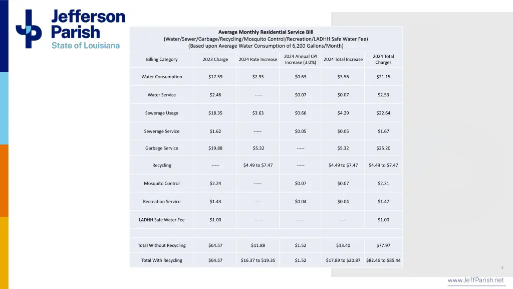 average monthly residential service bill