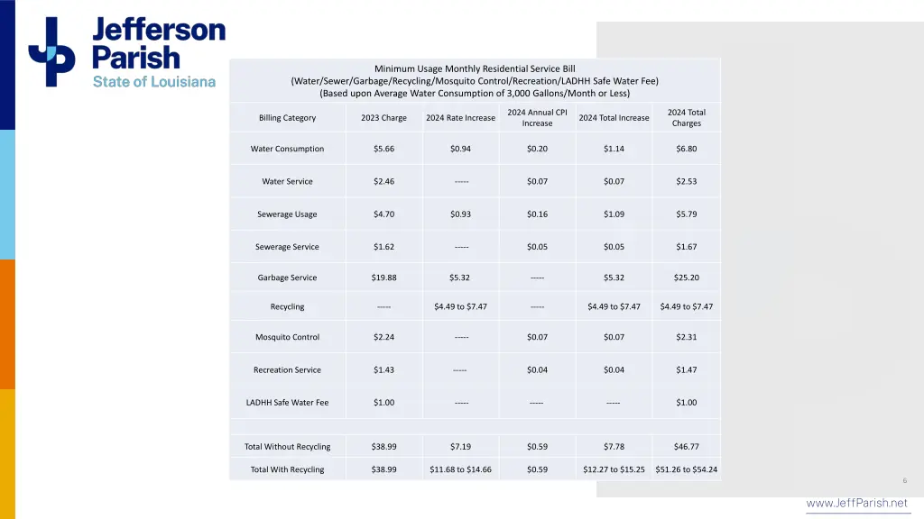 minimum usage monthly residential service bill