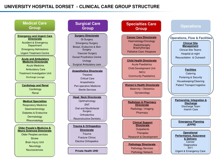 university hospital dorset clinical care group