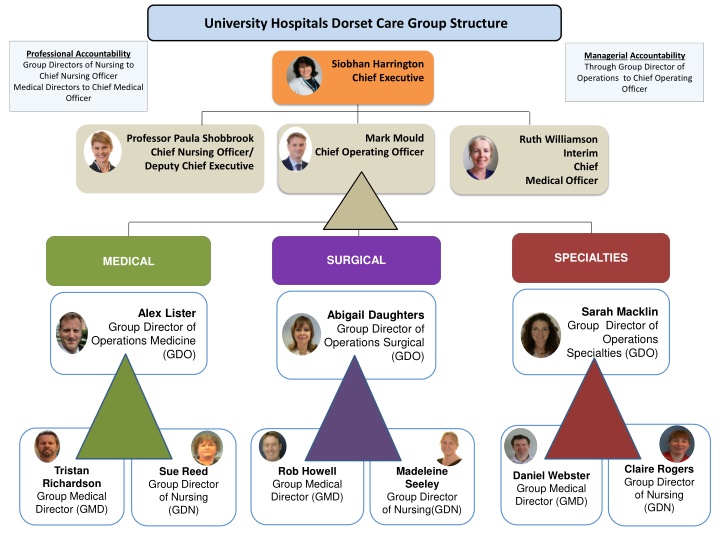 university hospitals dorset care group structure