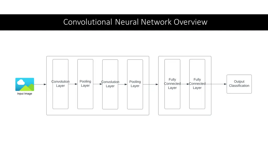 convolutional neural network overview