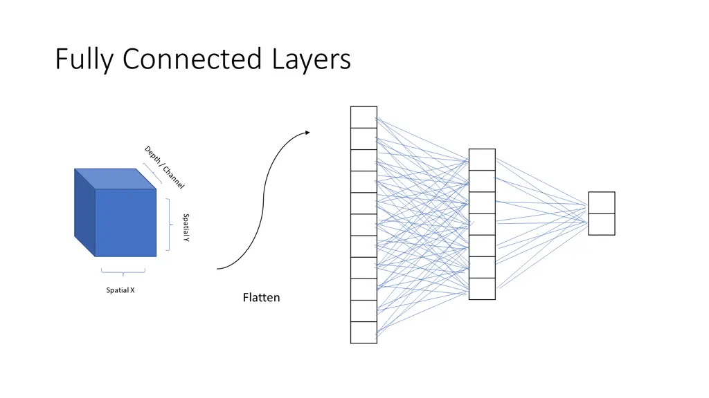 fully connected layers