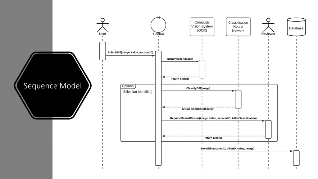 sequence model