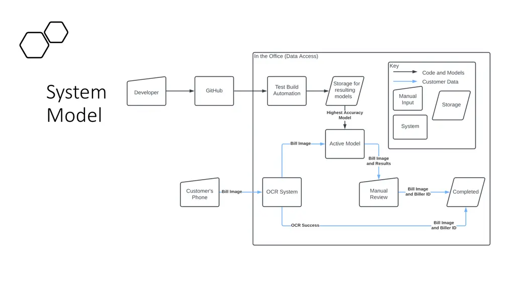 system model