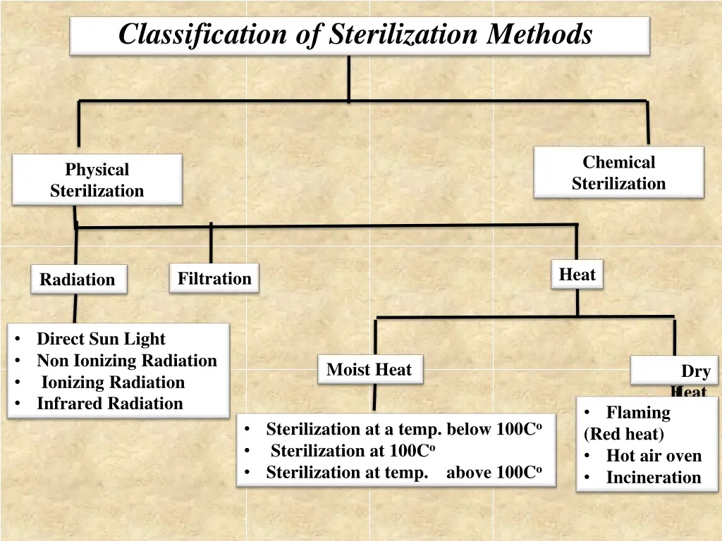 classification of sterilization methods