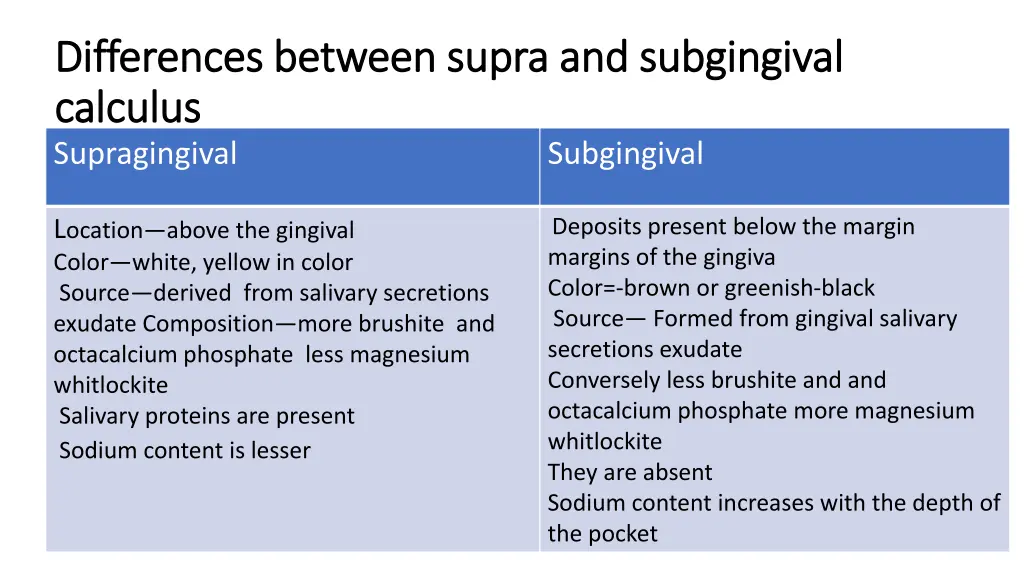 differences between supra and subgingival