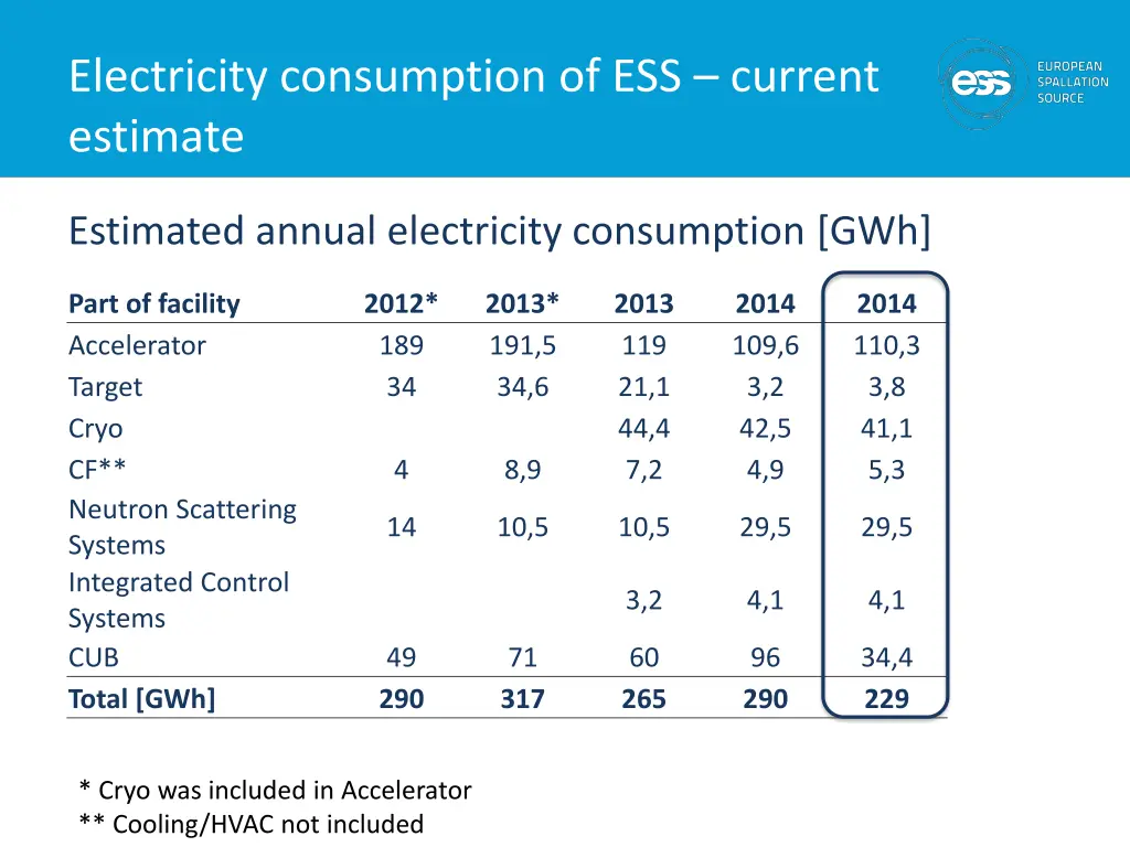 electricity consumption of ess current estimate