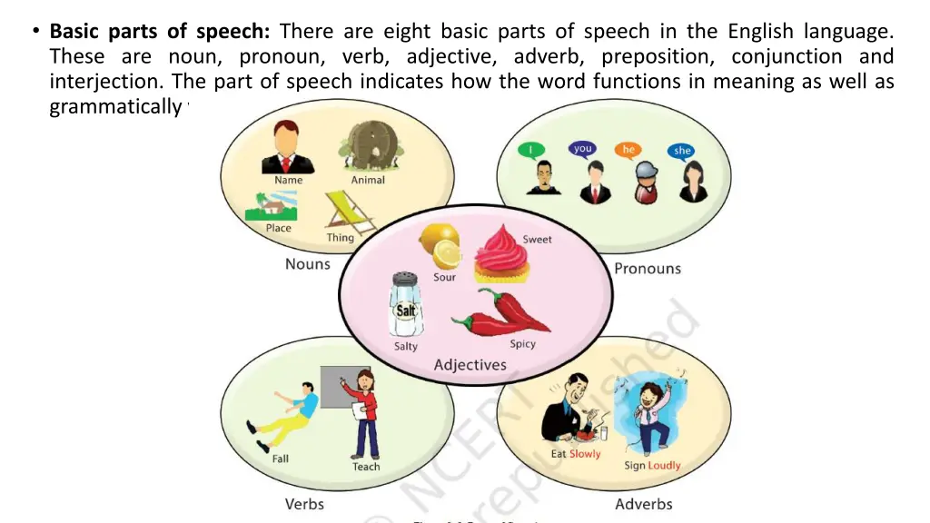 basic parts of speech there are eight basic parts