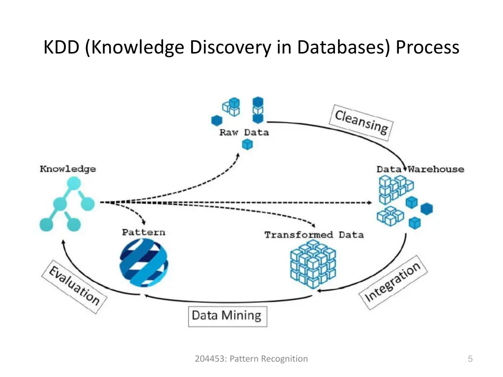 kdd knowledge discovery in databases process