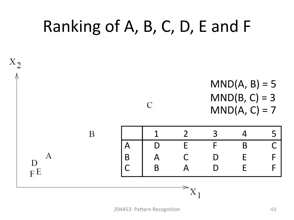 ranking of a b c d e and f