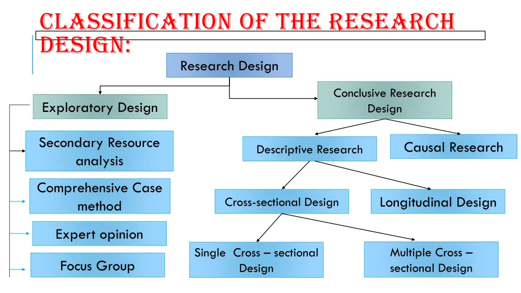 classification of the research design research