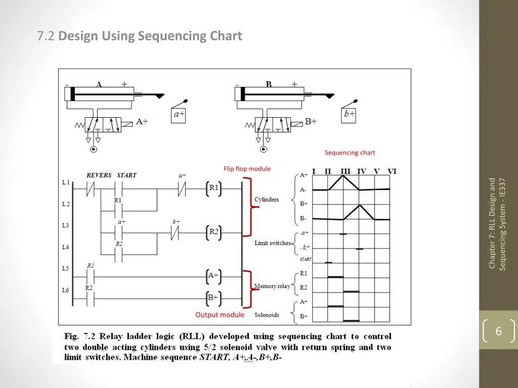 7 2 design using sequencing chart