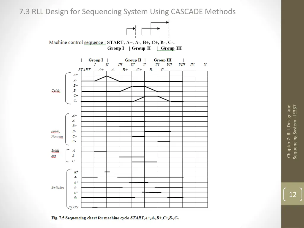 7 3 rll design for sequencing system using