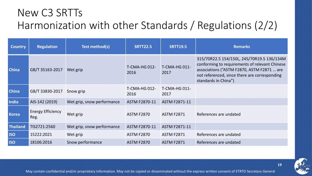 new c3 srtts harmonization with other standards 1