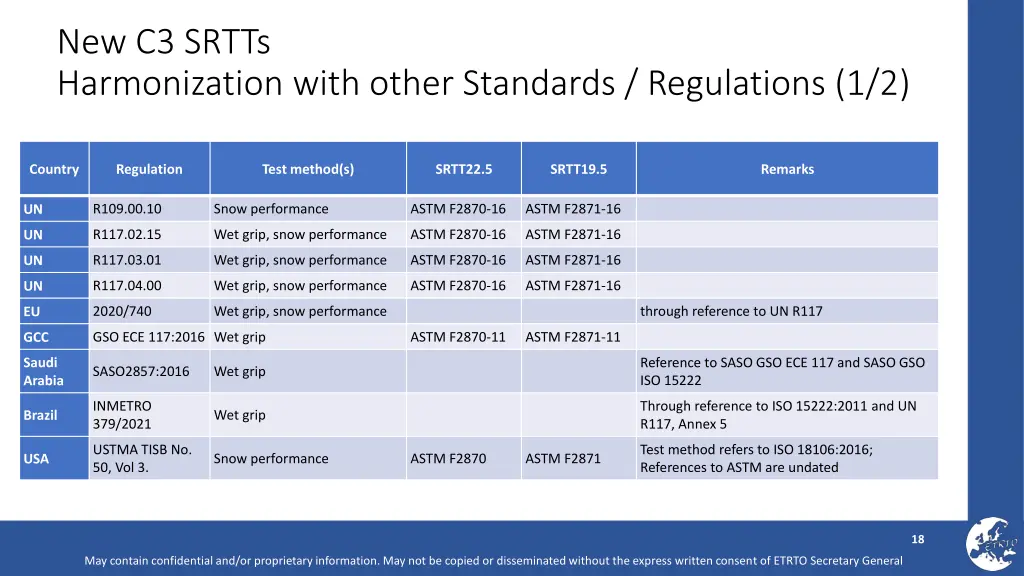 new c3 srtts harmonization with other standards