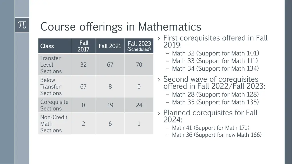 course offerings in mathematics