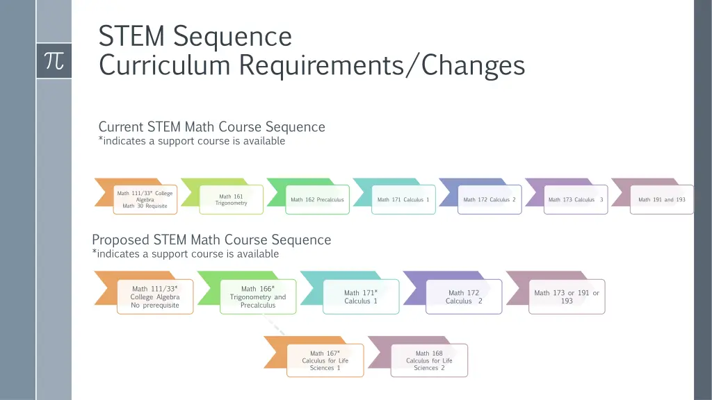 stem sequence curriculum requirements changes
