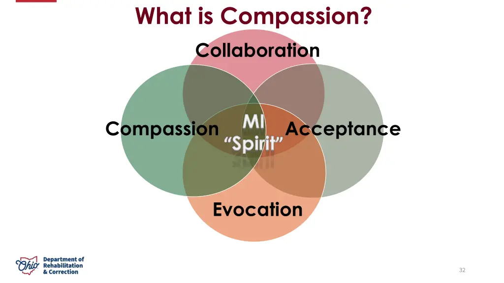 what is compassion collaboration