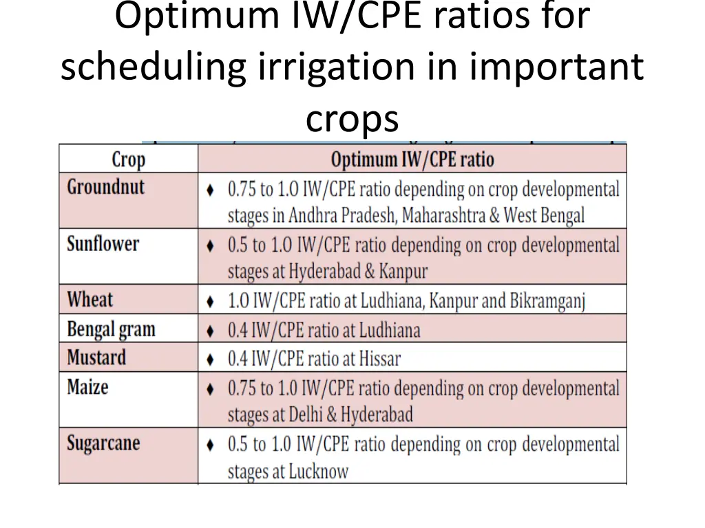 optimum iw cpe ratios for scheduling irrigation