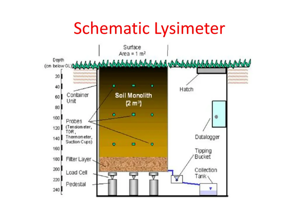 schematic lysimeter