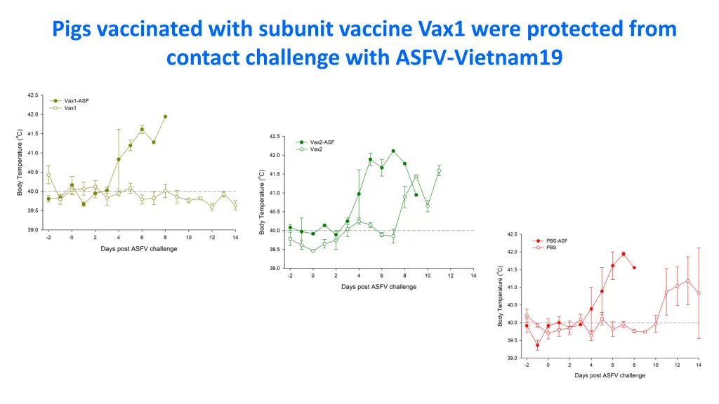 pigs vaccinated with subunit vaccine vax1 were