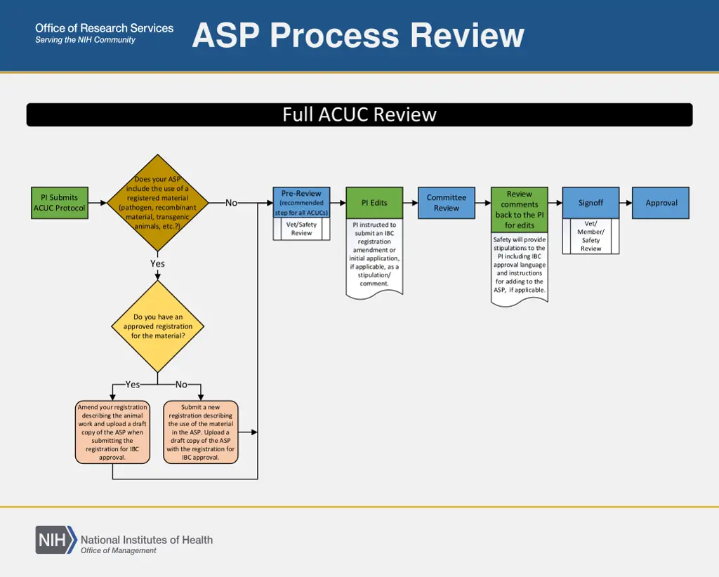 asp process review