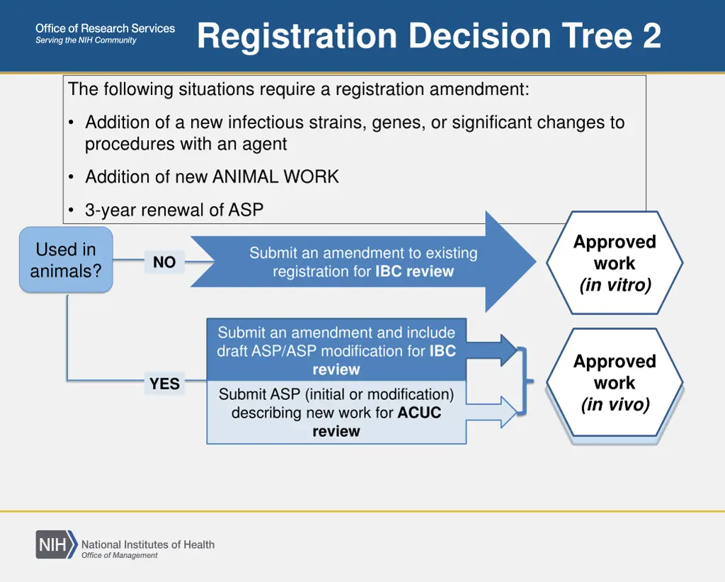 registration decision tree 2