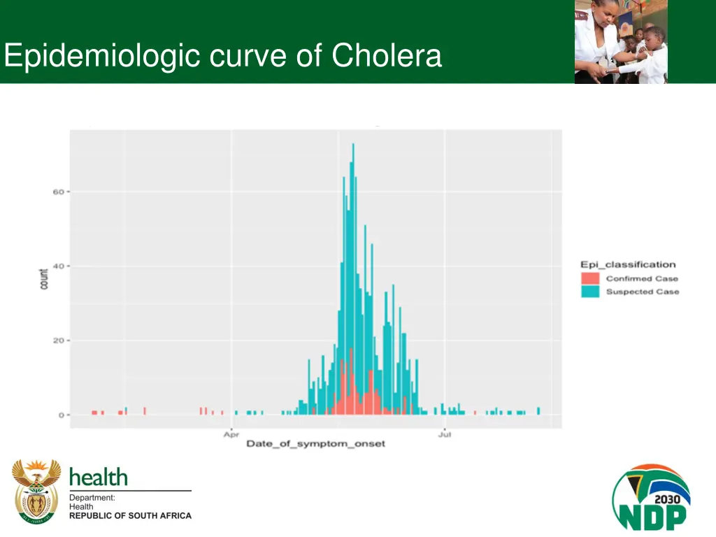 epidemiologic curve of cholera