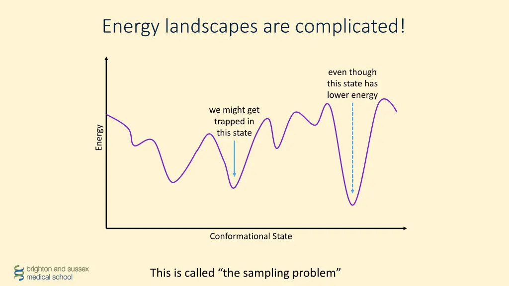 energy landscapes are complicated 1