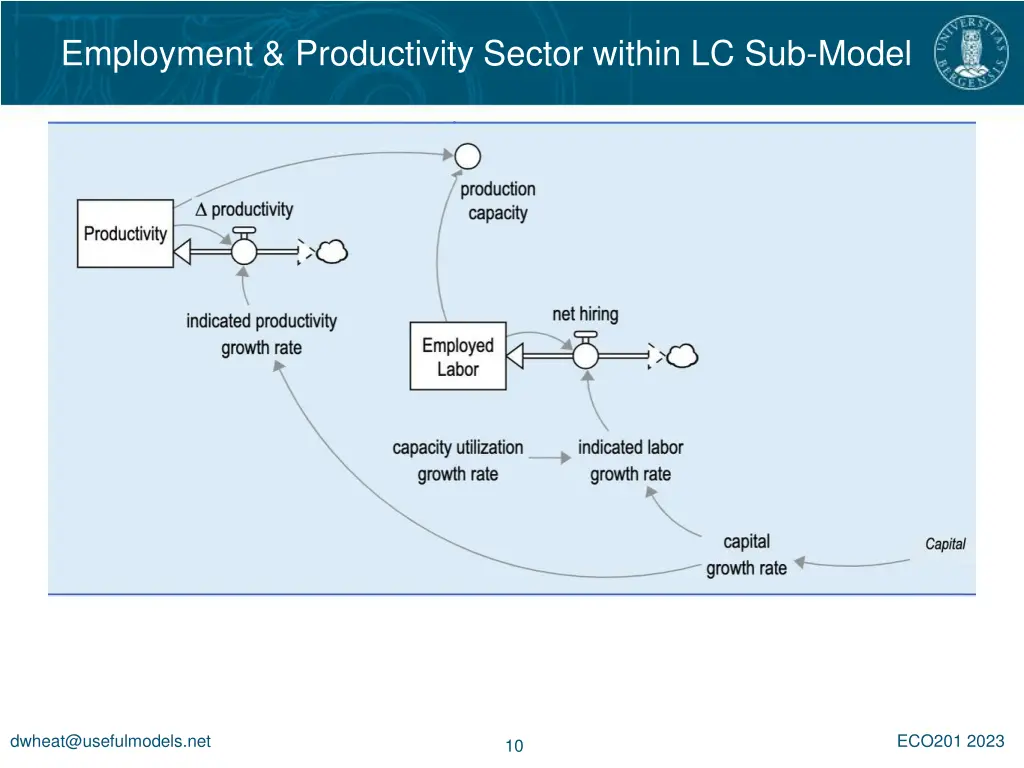 employment productivity sector within lc sub model