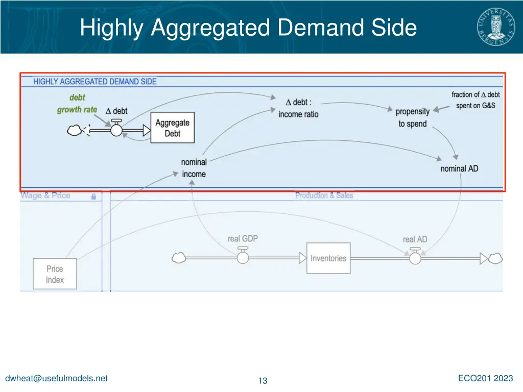 highly aggregated demand side