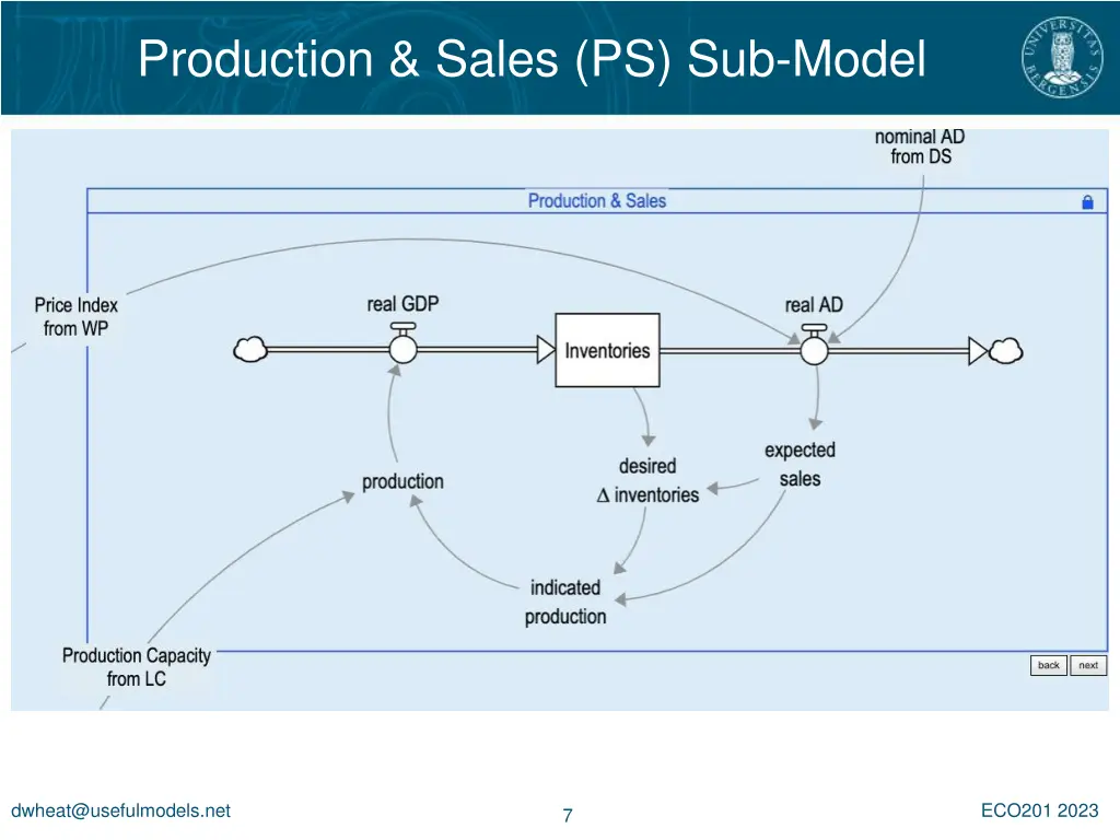 production sales ps sub model