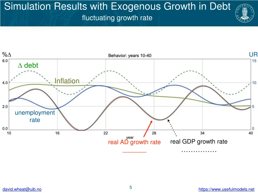 simulation results with exogenous growth in debt 1