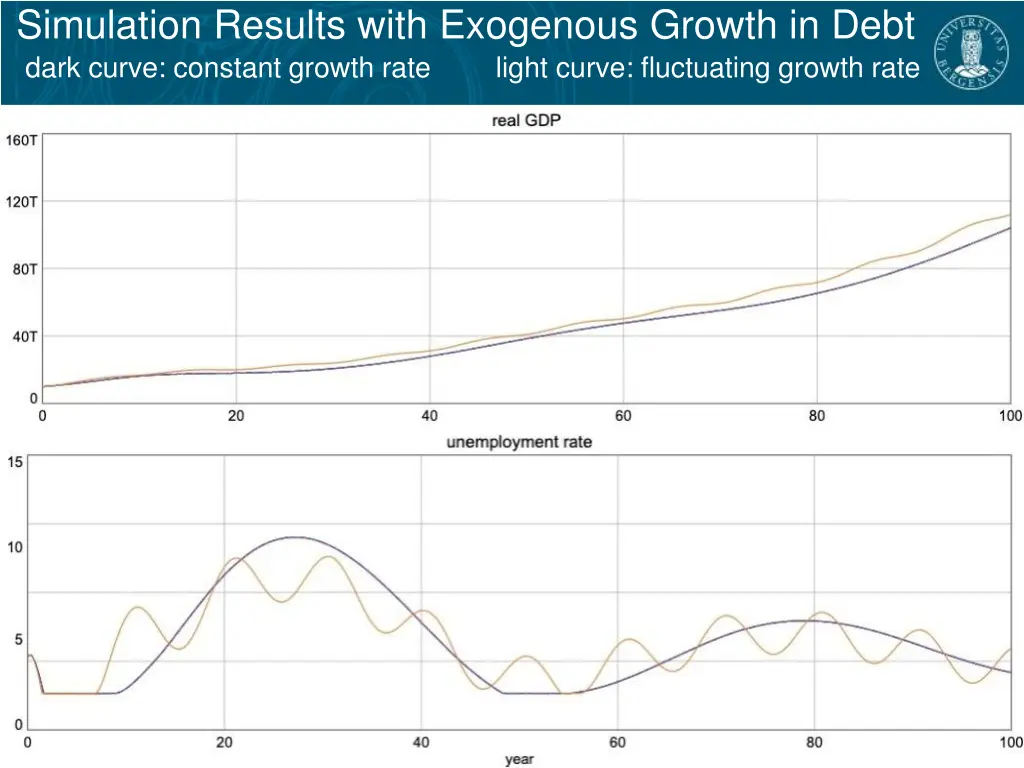 simulation results with exogenous growth in debt