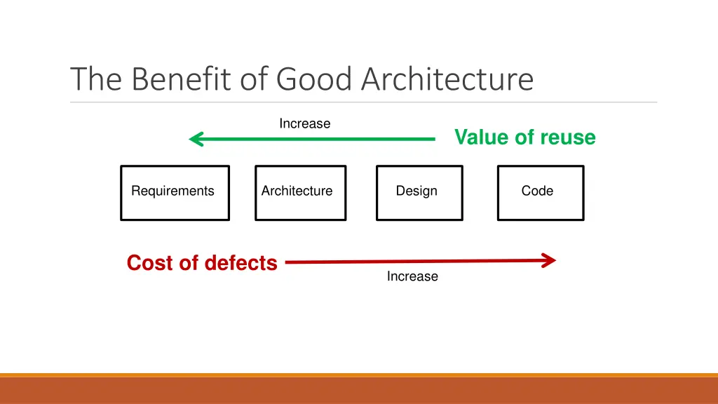 the benefit of good architecture