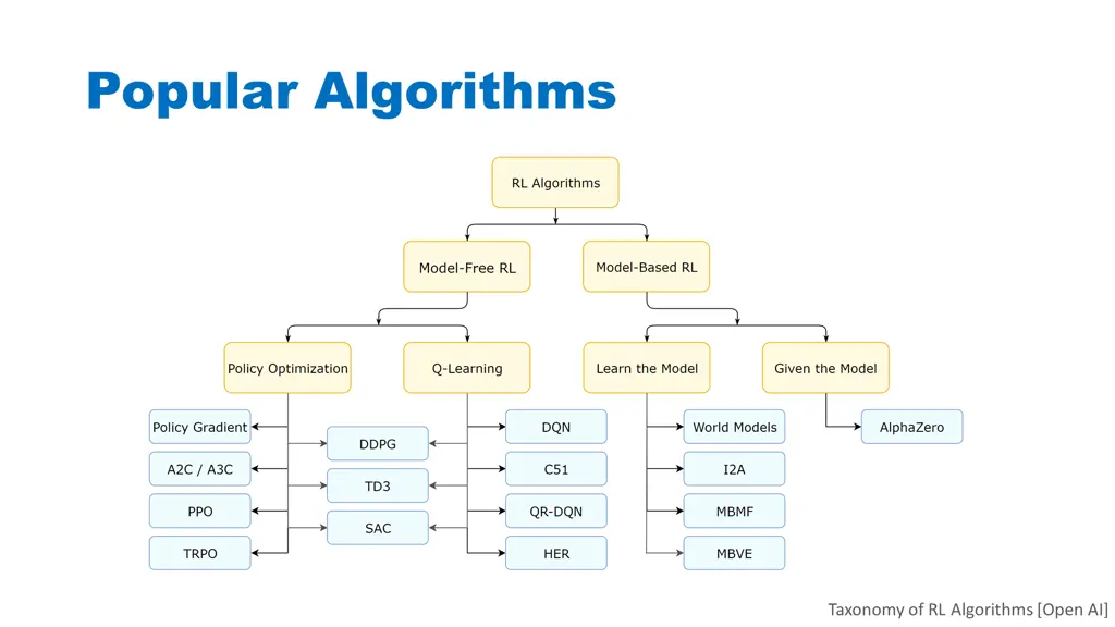 popular algorithms