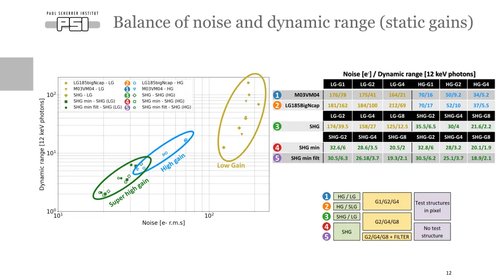 balance of noise and dynamic range static gains