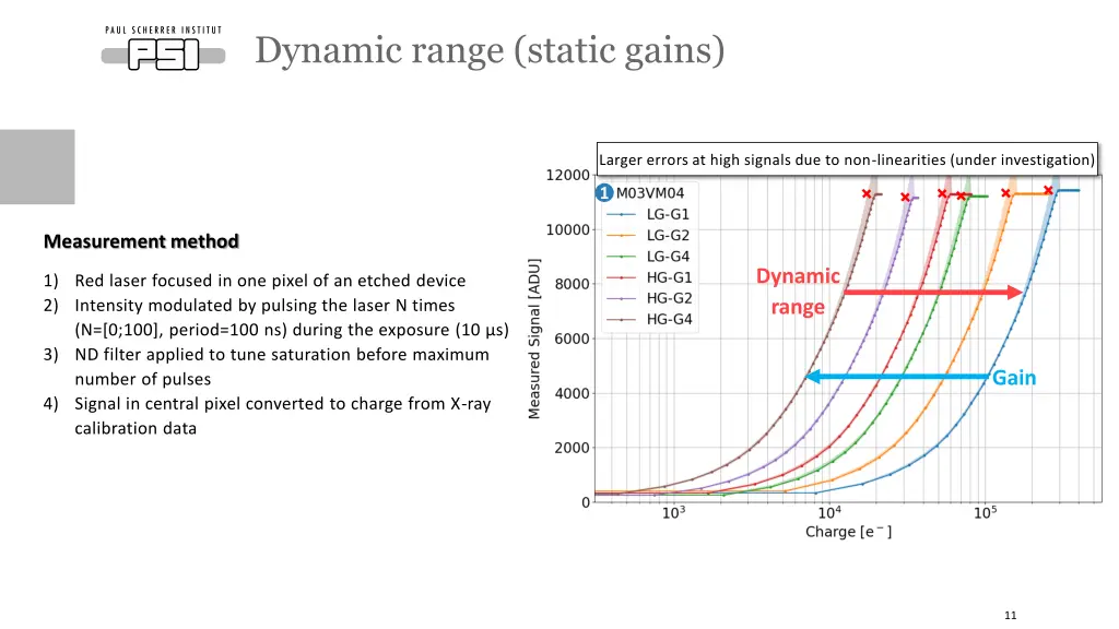 dynamic range static gains