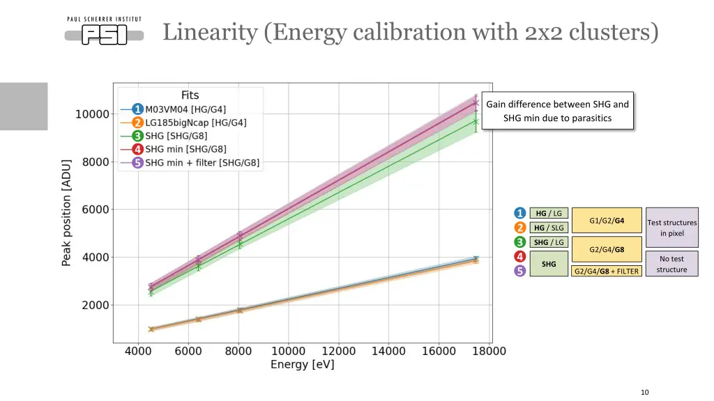 linearity energy calibration with 2x2 clusters
