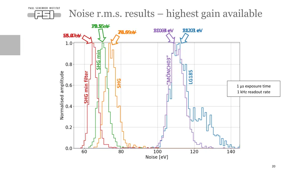 noise r m s results highest gain available