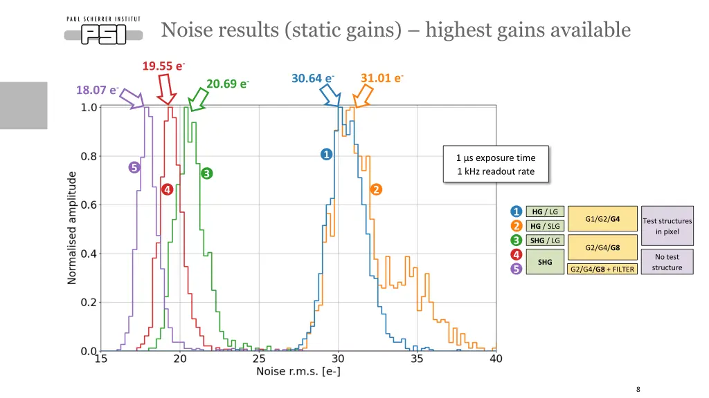 noise results static gains highest gains available