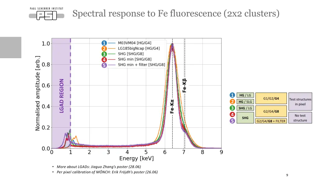 spectral response to fe fluorescence 2x2 clusters