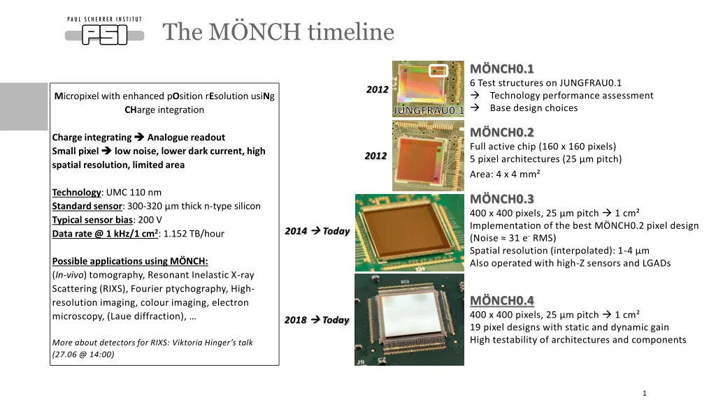 the m nch timeline