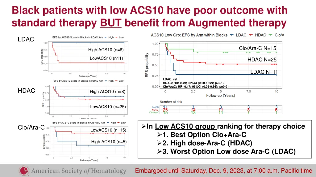 black patients with low acs10 have poor outcome