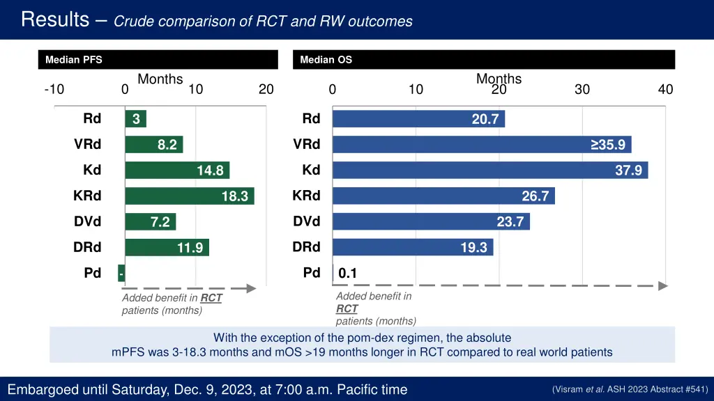 results crude comparison of rct and rw outcomes